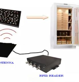 Próiseas bainistíochta jewelry RFID