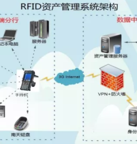 Réiteach bainistíochta sócmhainní cliste bainc RFID