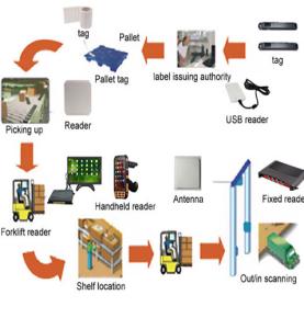 Réiteach Bainistíochta Stórais RFID Lasta Córas Fardail Thapa Staitisticí Fardail Taifid Iontrála agus Scoir Stórais Mhóra