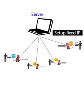Réiteach córais uainithe cine Spóirt RFID