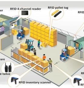 Córas Bainistíochta Stórais RFID Stocáireamh ar Fhardal Stórais RFID