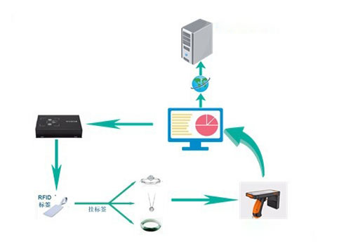 Seiceáil fardal RFID agus scríobh luach RFID
