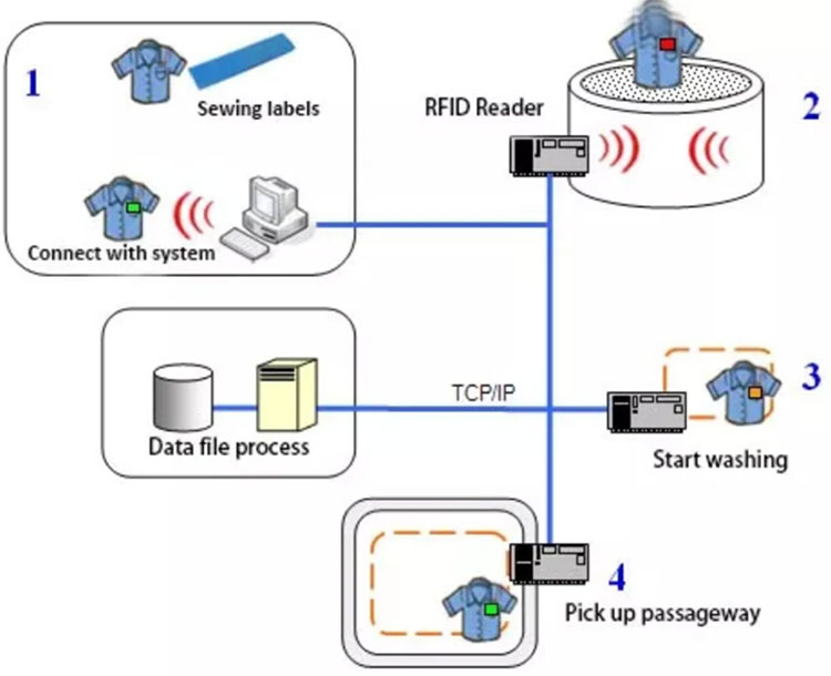 Réiteach bainistíochta níocháin RFID tirimghlantóirí monatóireacht ar phróiseas níocháin 2